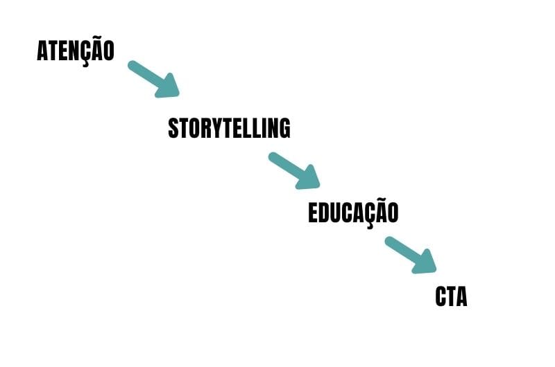 estrutura email com copywriting