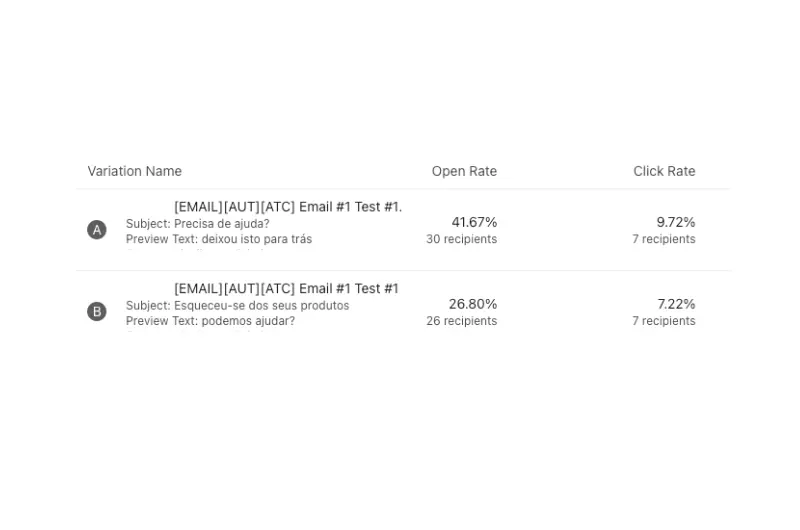 escrever email marketing testes