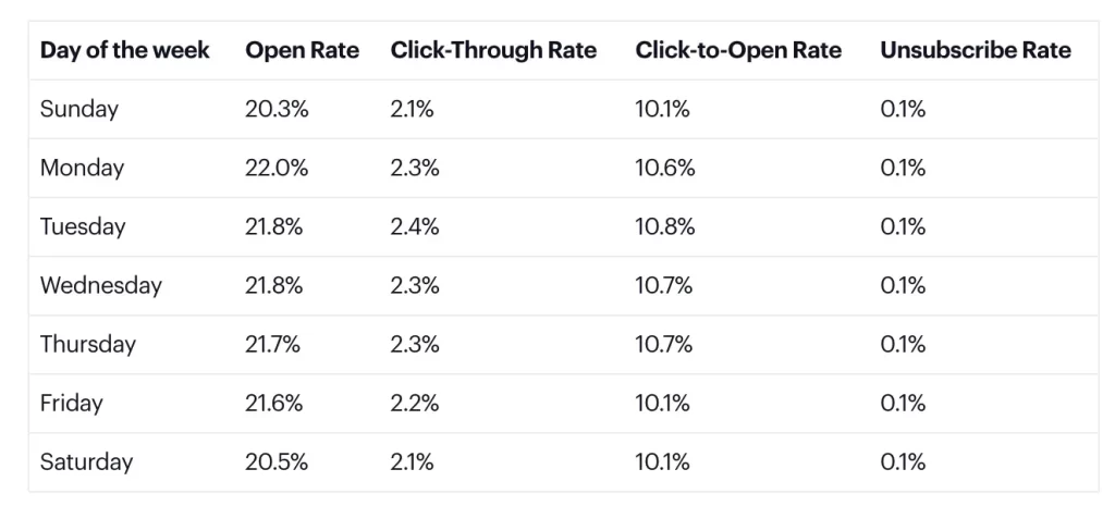 melhor dia para email marketing